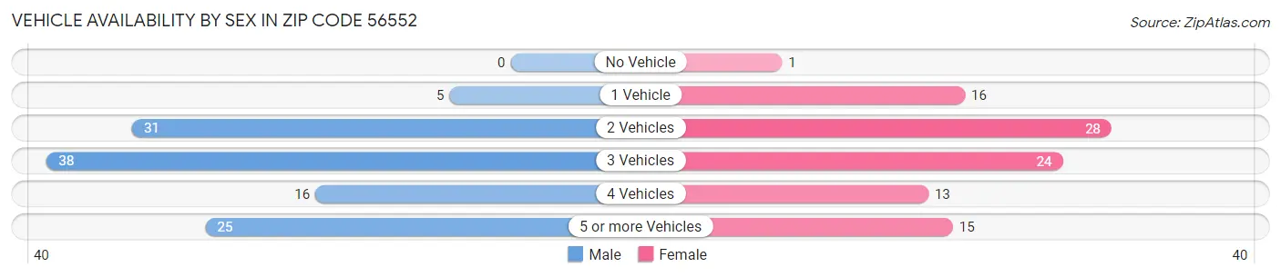 Vehicle Availability by Sex in Zip Code 56552