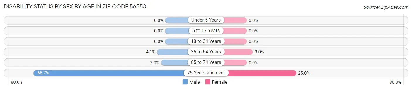 Disability Status by Sex by Age in Zip Code 56553
