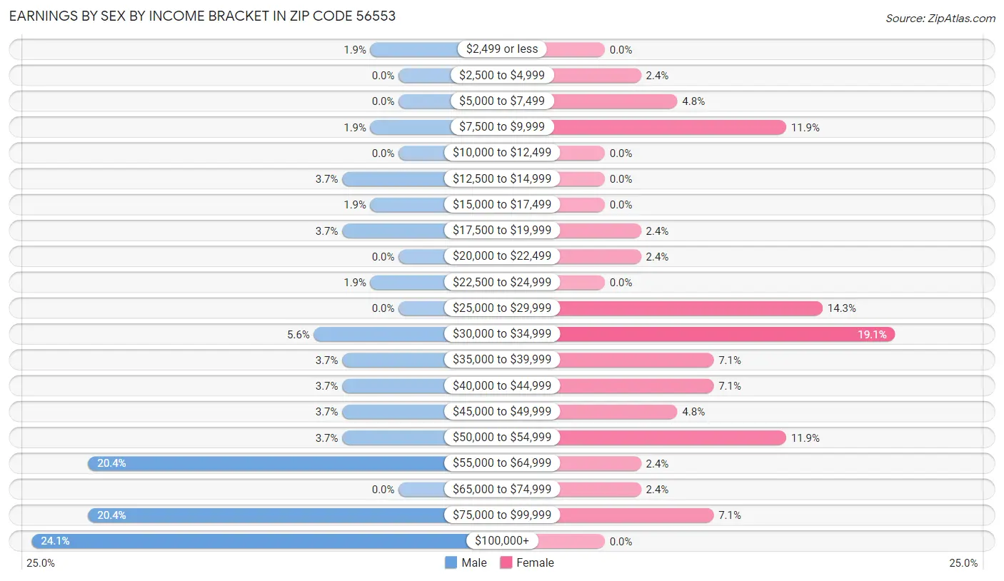 Earnings by Sex by Income Bracket in Zip Code 56553