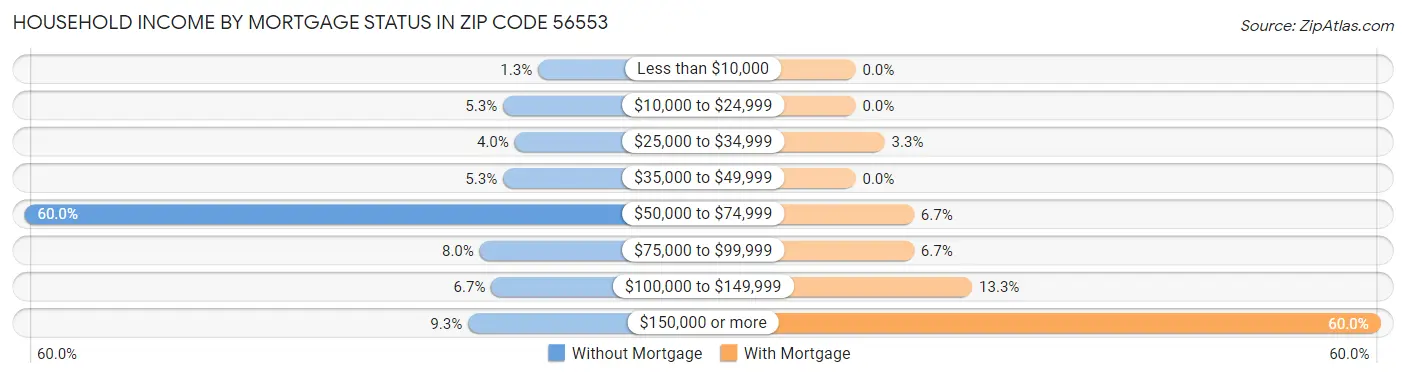 Household Income by Mortgage Status in Zip Code 56553