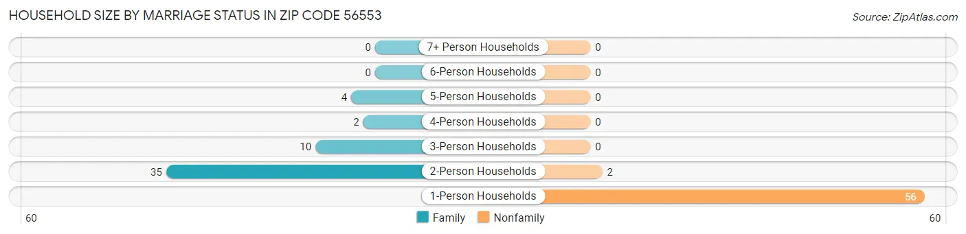 Household Size by Marriage Status in Zip Code 56553