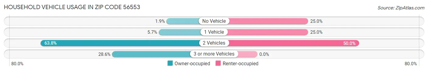 Household Vehicle Usage in Zip Code 56553