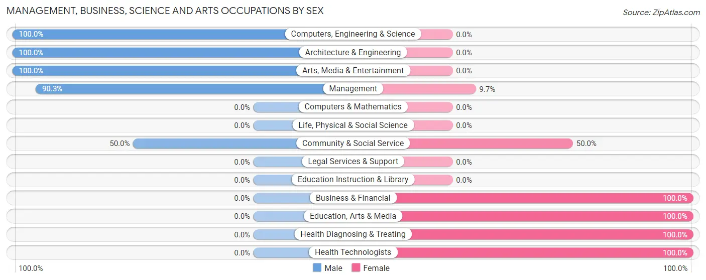 Management, Business, Science and Arts Occupations by Sex in Zip Code 56553