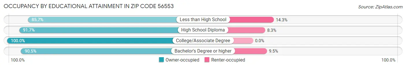 Occupancy by Educational Attainment in Zip Code 56553