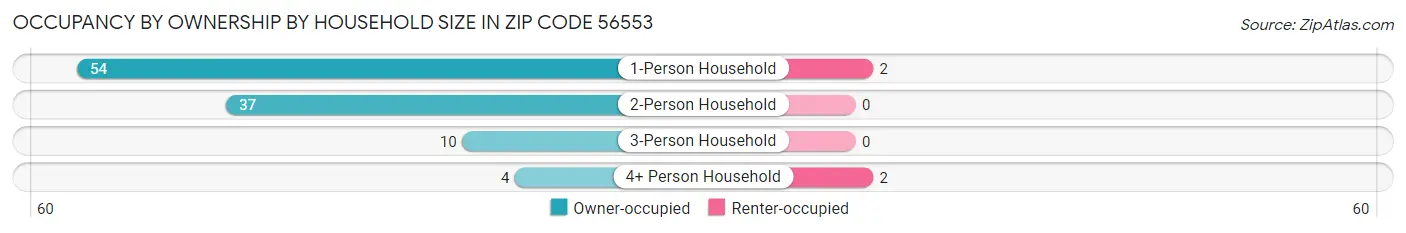 Occupancy by Ownership by Household Size in Zip Code 56553