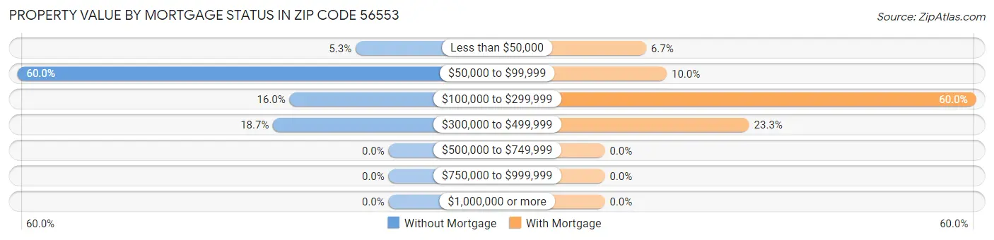 Property Value by Mortgage Status in Zip Code 56553