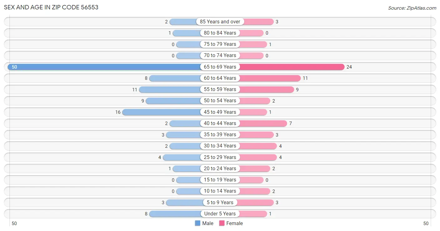 Sex and Age in Zip Code 56553