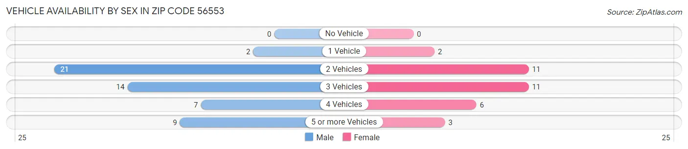 Vehicle Availability by Sex in Zip Code 56553