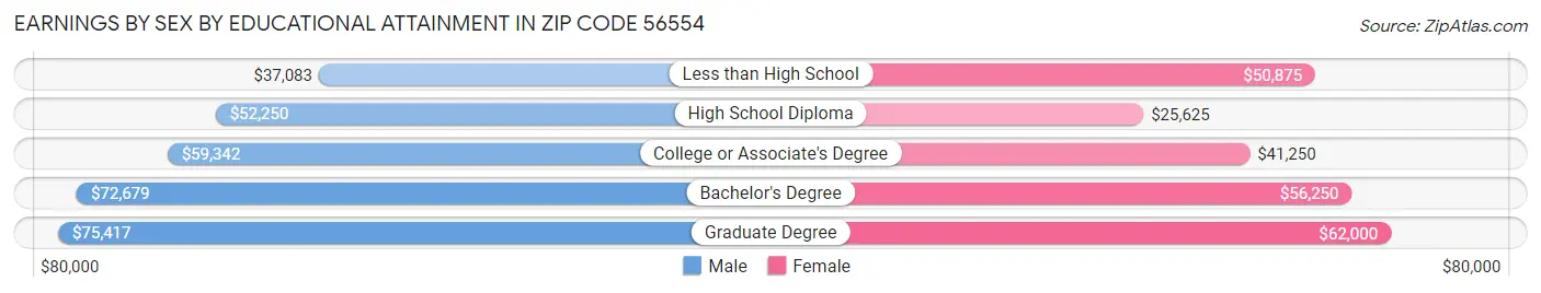 Earnings by Sex by Educational Attainment in Zip Code 56554
