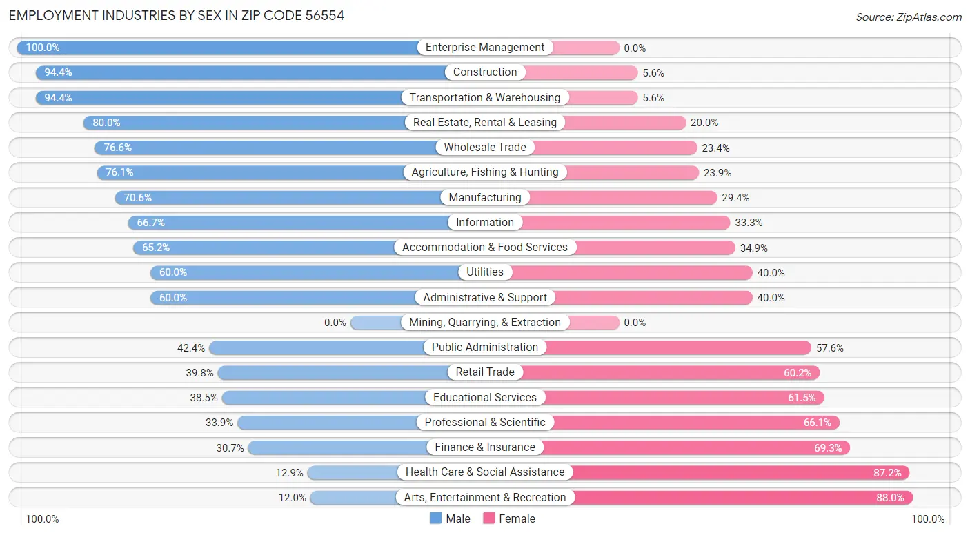 Employment Industries by Sex in Zip Code 56554