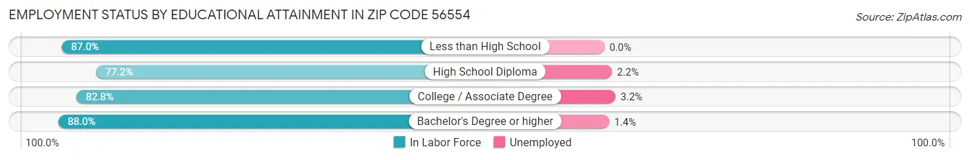 Employment Status by Educational Attainment in Zip Code 56554