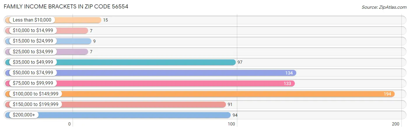 Family Income Brackets in Zip Code 56554