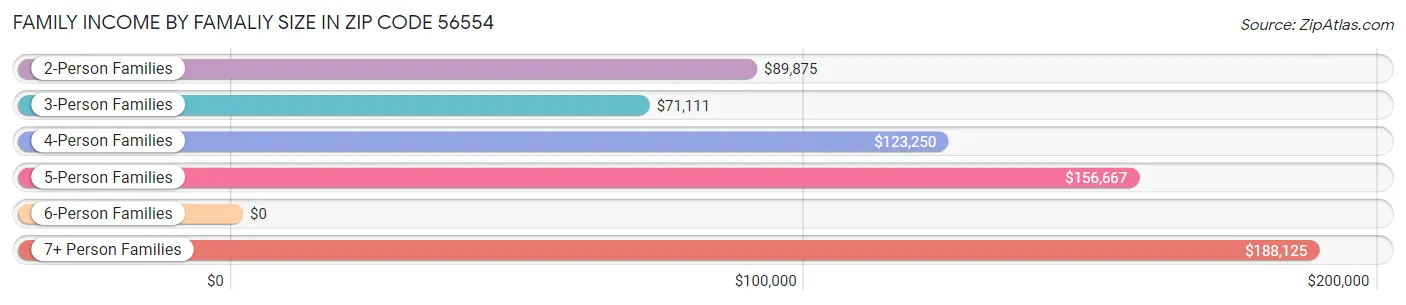 Family Income by Famaliy Size in Zip Code 56554