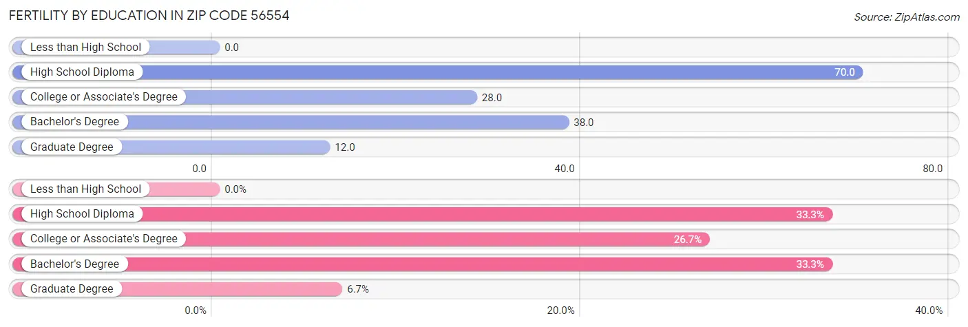 Female Fertility by Education Attainment in Zip Code 56554