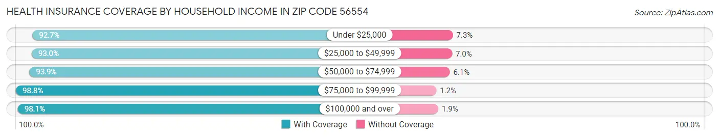 Health Insurance Coverage by Household Income in Zip Code 56554