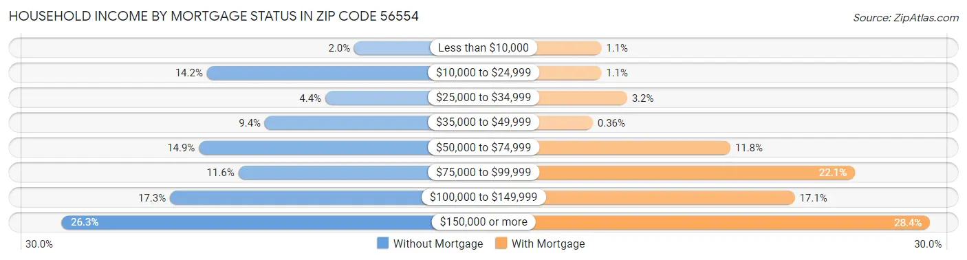 Household Income by Mortgage Status in Zip Code 56554
