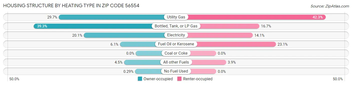 Housing Structure by Heating Type in Zip Code 56554