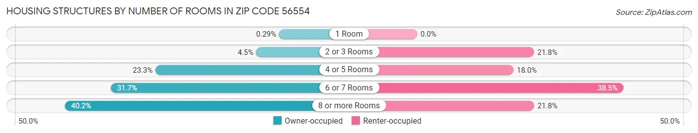 Housing Structures by Number of Rooms in Zip Code 56554