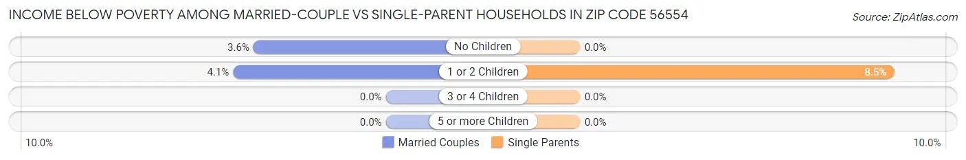 Income Below Poverty Among Married-Couple vs Single-Parent Households in Zip Code 56554