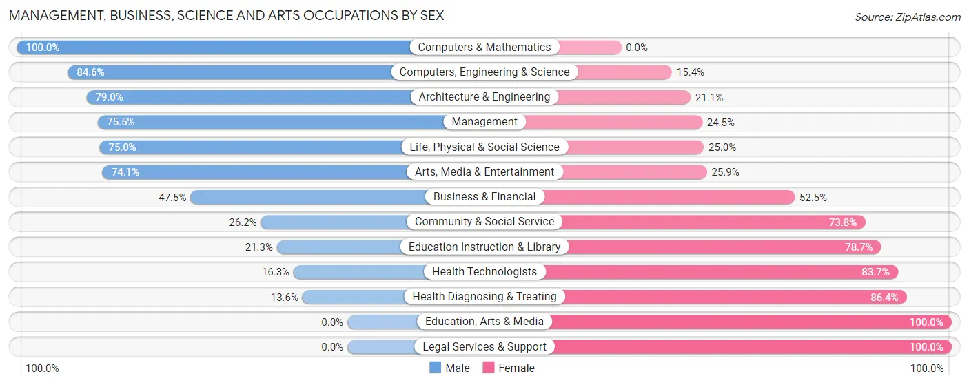 Management, Business, Science and Arts Occupations by Sex in Zip Code 56554