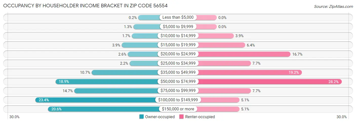 Occupancy by Householder Income Bracket in Zip Code 56554