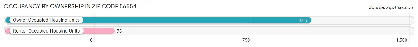 Occupancy by Ownership in Zip Code 56554