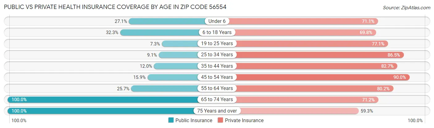 Public vs Private Health Insurance Coverage by Age in Zip Code 56554