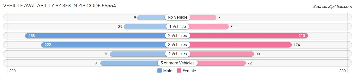 Vehicle Availability by Sex in Zip Code 56554