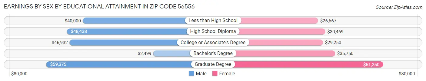 Earnings by Sex by Educational Attainment in Zip Code 56556
