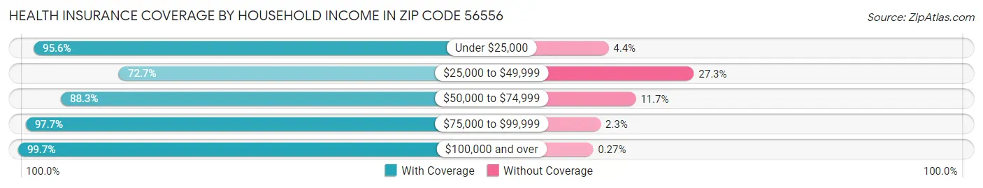 Health Insurance Coverage by Household Income in Zip Code 56556