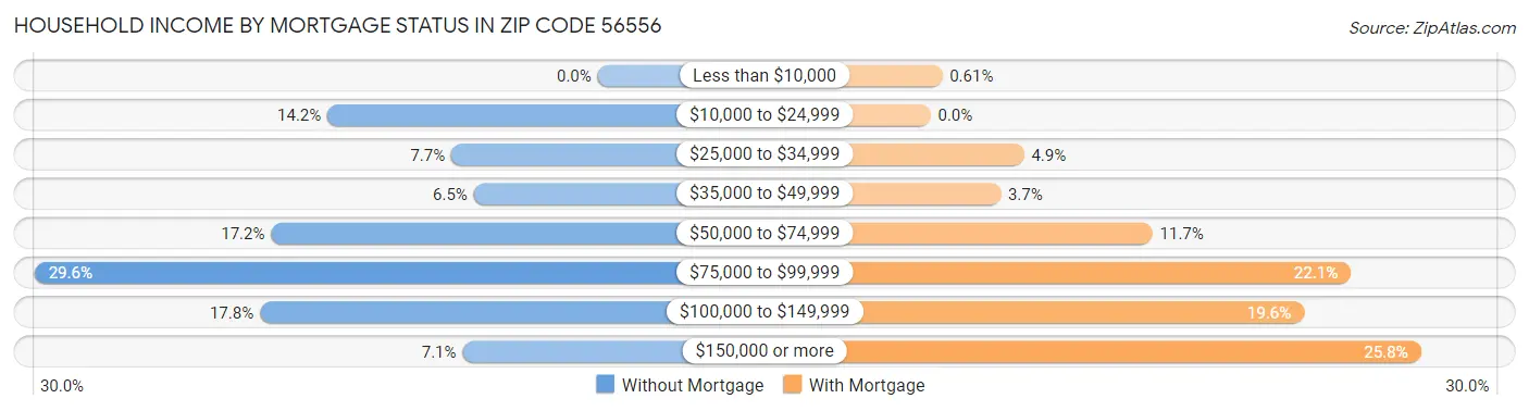 Household Income by Mortgage Status in Zip Code 56556