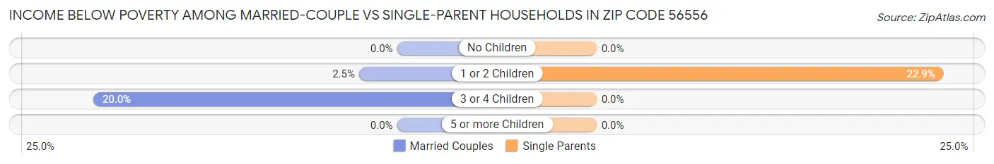 Income Below Poverty Among Married-Couple vs Single-Parent Households in Zip Code 56556