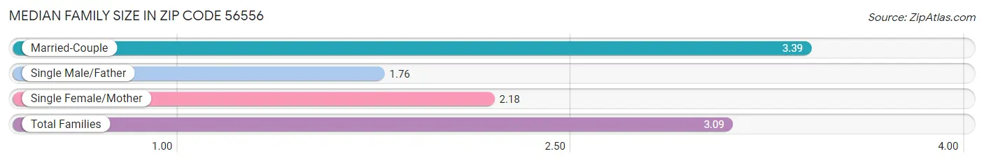 Median Family Size in Zip Code 56556