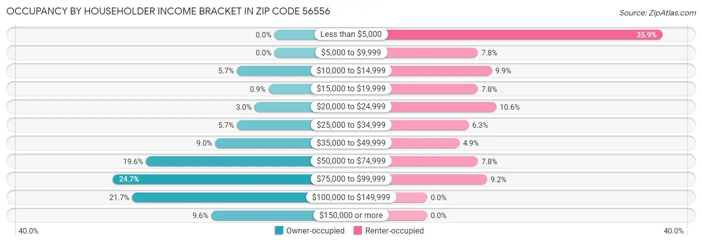 Occupancy by Householder Income Bracket in Zip Code 56556