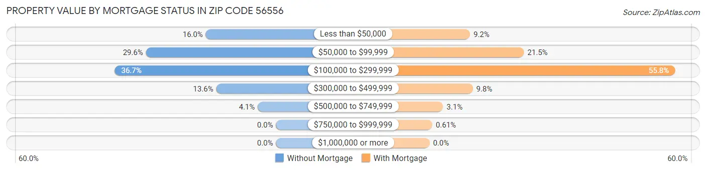 Property Value by Mortgage Status in Zip Code 56556