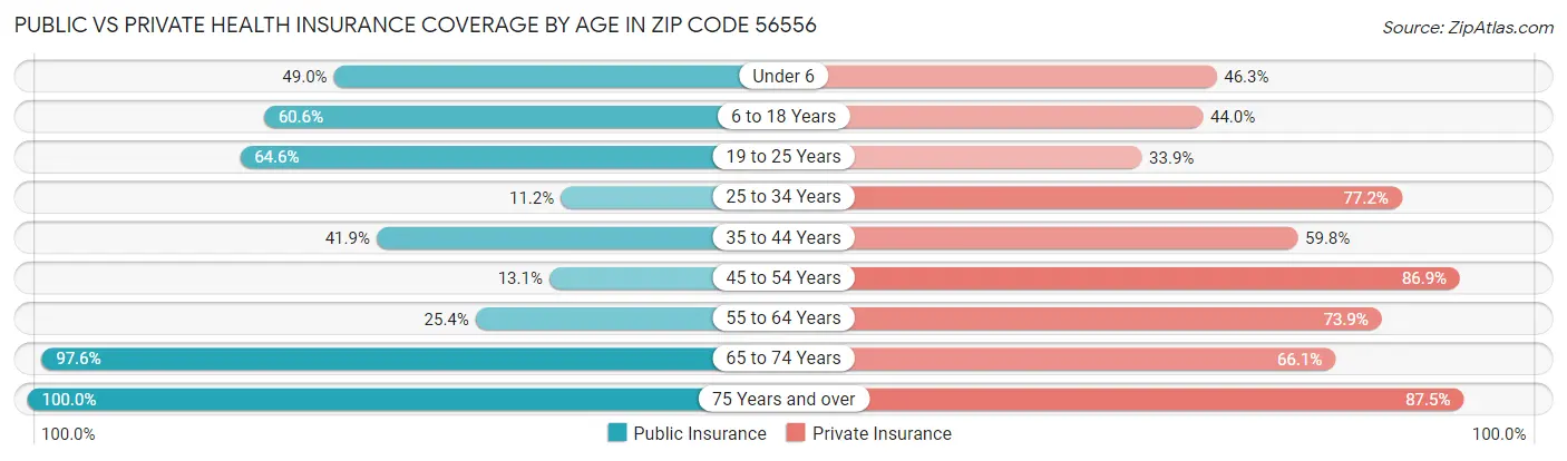 Public vs Private Health Insurance Coverage by Age in Zip Code 56556