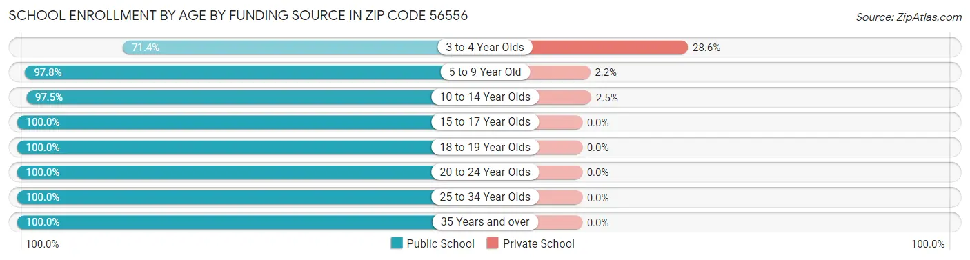 School Enrollment by Age by Funding Source in Zip Code 56556