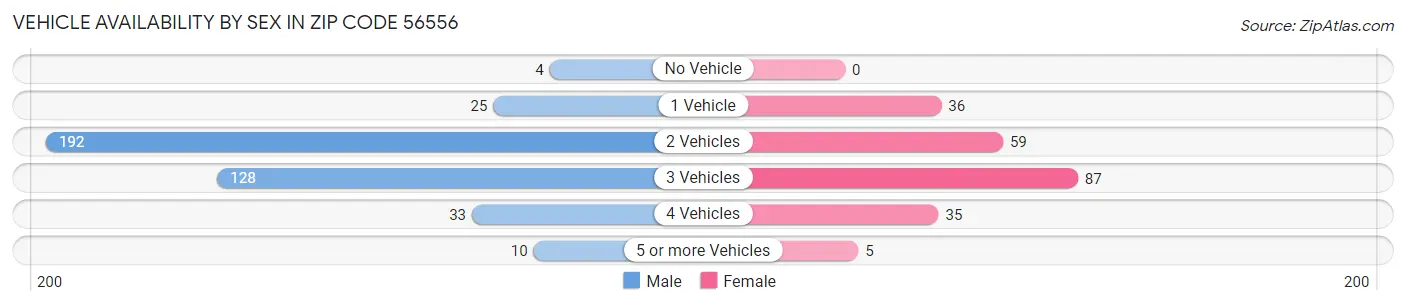 Vehicle Availability by Sex in Zip Code 56556