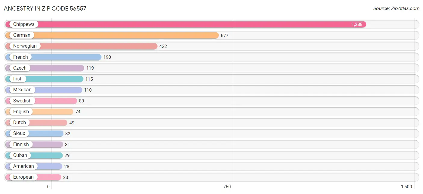 Ancestry in Zip Code 56557