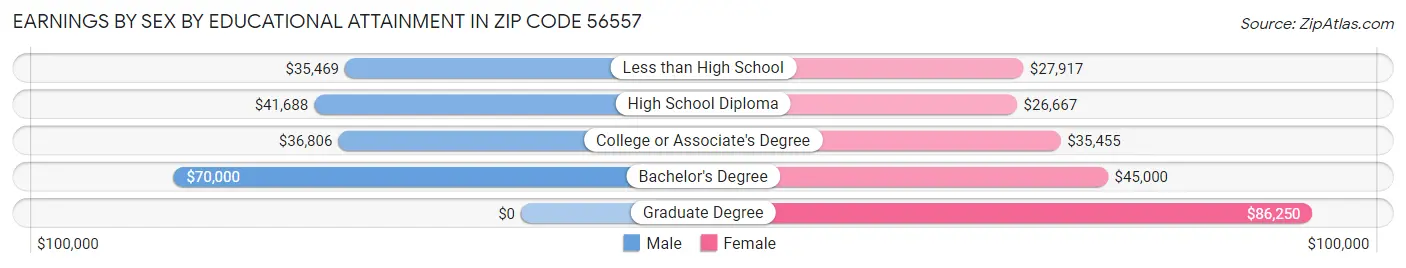 Earnings by Sex by Educational Attainment in Zip Code 56557