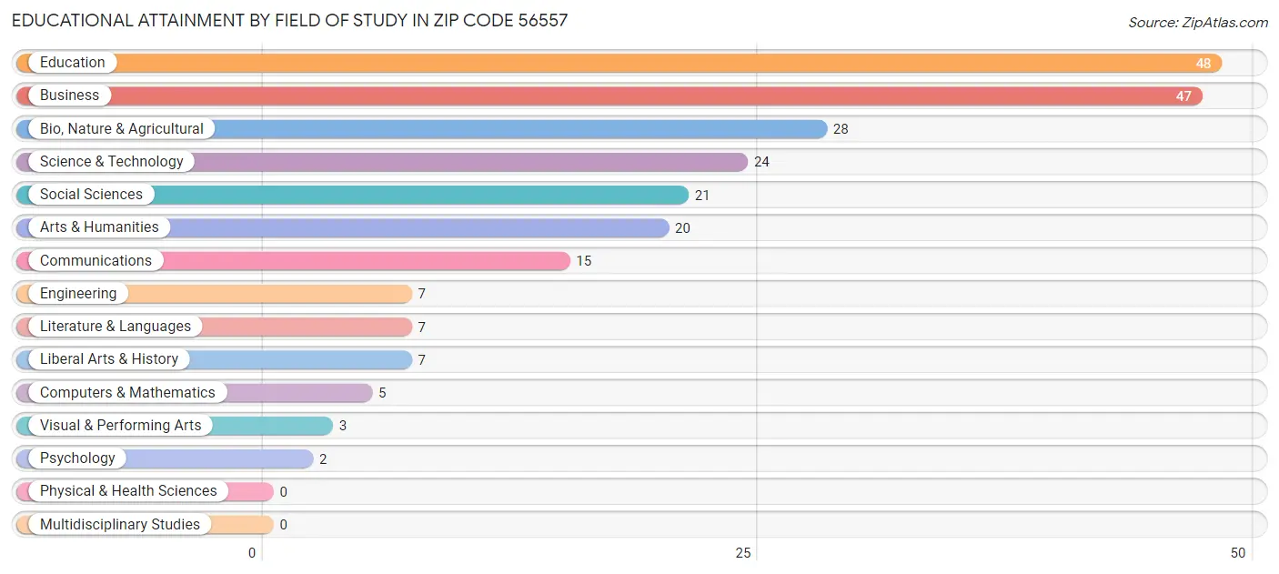 Educational Attainment by Field of Study in Zip Code 56557