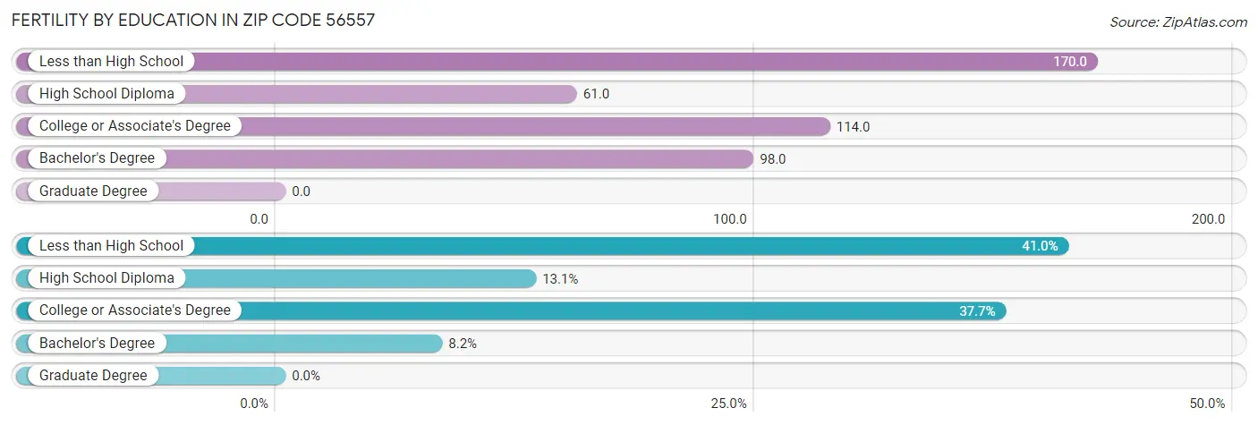 Female Fertility by Education Attainment in Zip Code 56557