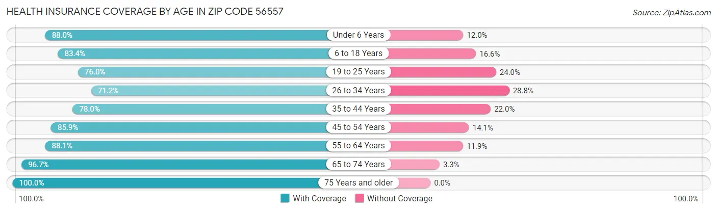 Health Insurance Coverage by Age in Zip Code 56557