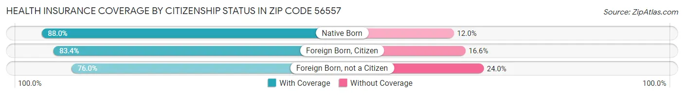 Health Insurance Coverage by Citizenship Status in Zip Code 56557