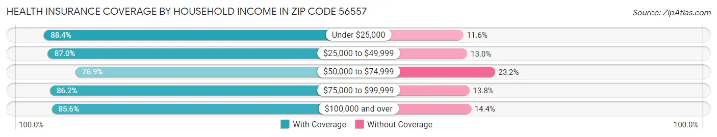 Health Insurance Coverage by Household Income in Zip Code 56557