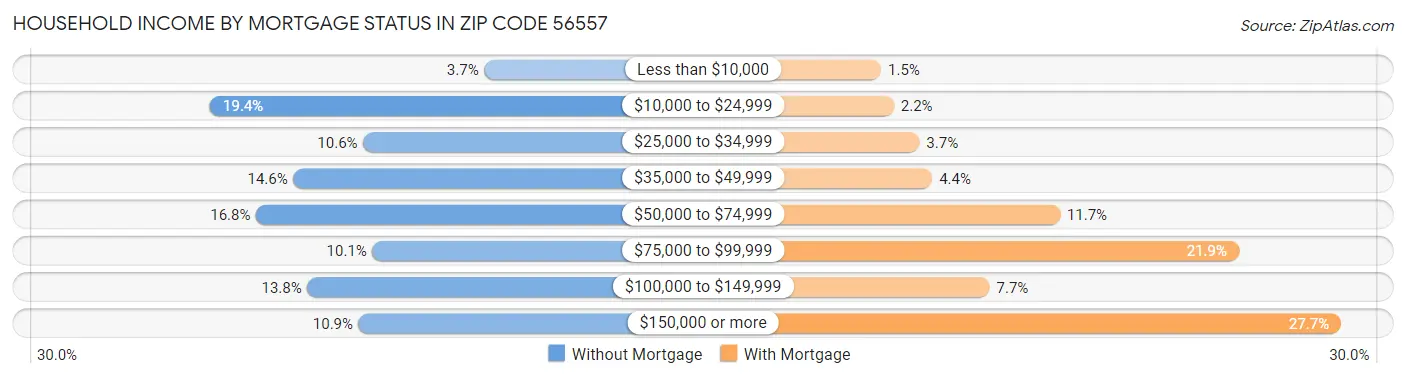 Household Income by Mortgage Status in Zip Code 56557