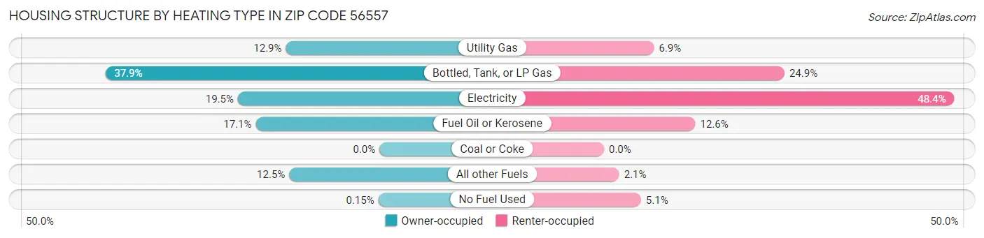 Housing Structure by Heating Type in Zip Code 56557