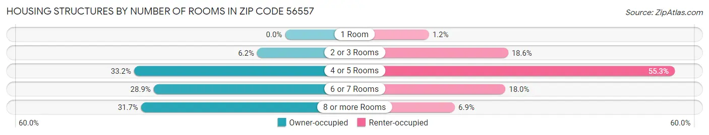 Housing Structures by Number of Rooms in Zip Code 56557
