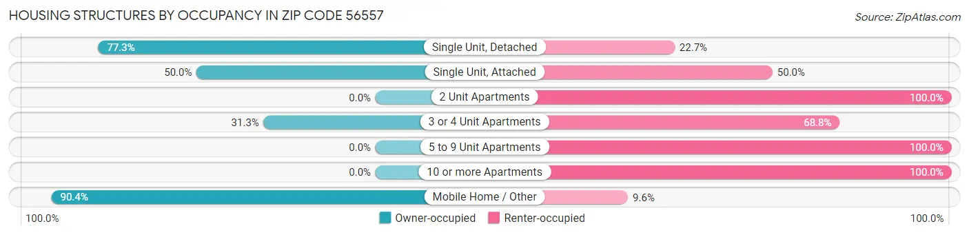 Housing Structures by Occupancy in Zip Code 56557