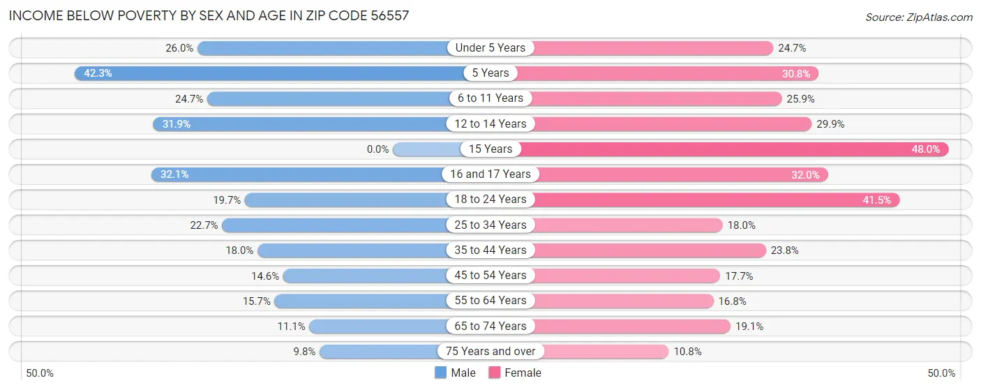 Income Below Poverty by Sex and Age in Zip Code 56557